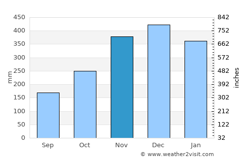 Pawing average rain in November