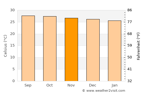 Pawing average temperature in November