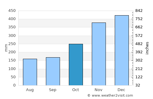 Pawing average rain in October