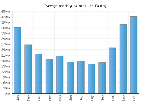 Pawing monthly rainfall chart (mm)