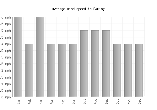 Pawing average winspeed by month (mph)