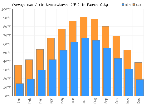 Pawnee City average minimum / maximum temperatures (Fahrenheit)