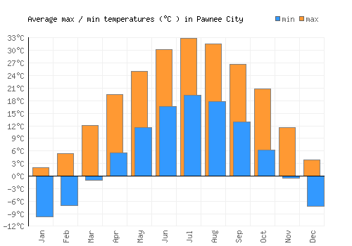 Pawnee City average minimum / maximum temperatures (Celsius)