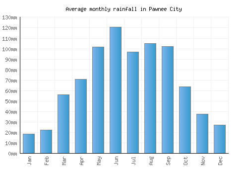 Pawnee City monthly rainfall chart (mm)