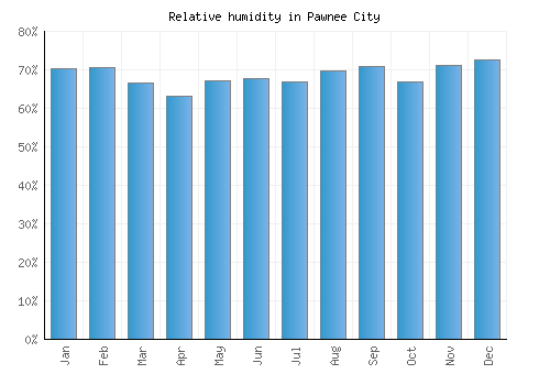 Pawnee City relative humidity averages