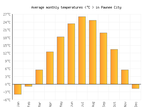 Pawnee City average temperature chart (Celsius)