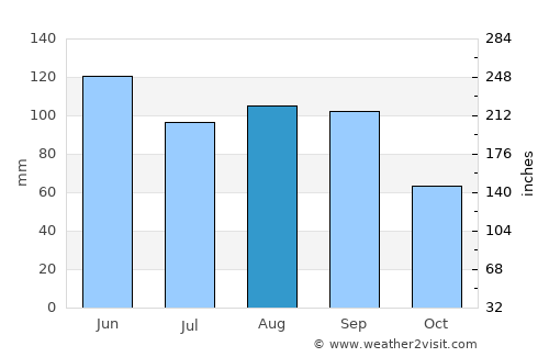Pawnee City average rain in August