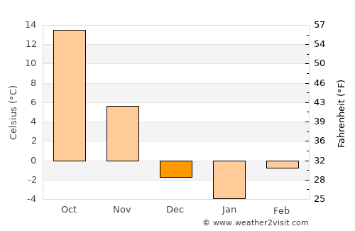 Pawnee City average temperature in December