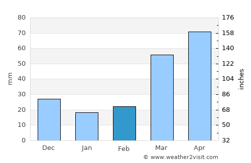 Pawnee City average rain in February