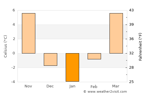 Pawnee City average temperature in January