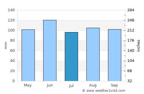 Pawnee City average rain in July