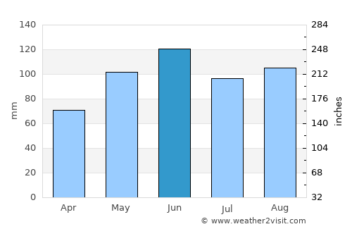 Pawnee City average rain in June
