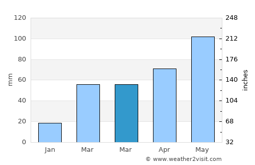 Pawnee City average rain in March