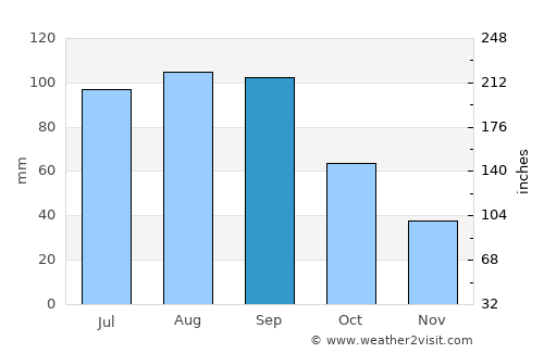 Pawnee City average rain in September