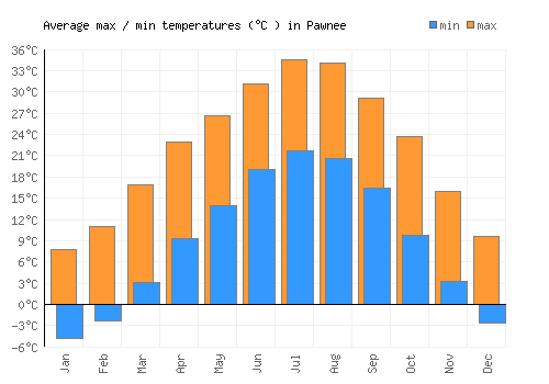 Pawnee average minimum / maximum temperatures (Celsius)