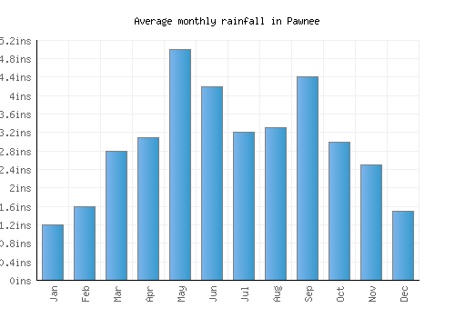 Pawnee monthly rainfall chart (inches)