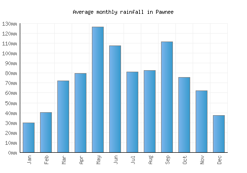 Pawnee monthly rainfall chart (mm)