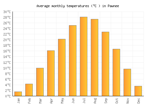 Pawnee average temperature chart (Celsius)