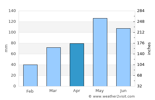 Pawnee average rain in April