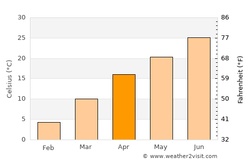 Pawnee average temperature in April