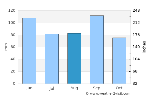 Pawnee average rain in August