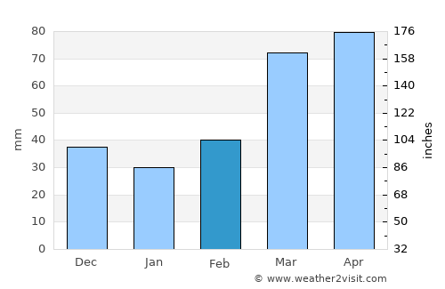 Pawnee average rain in February