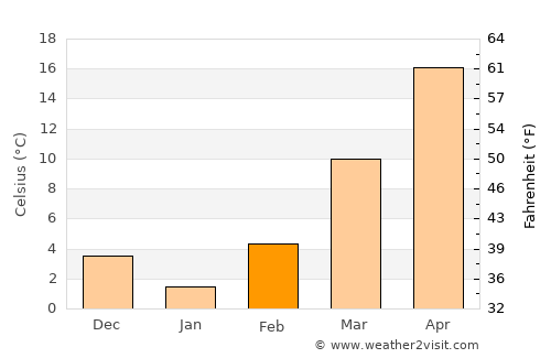 Pawnee average temperature in February
