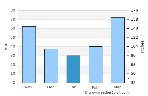 Pawnee average rain in January