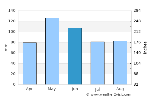 Pawnee average rain in June