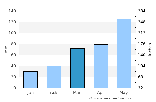 Pawnee average rain in March