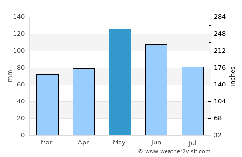 Pawnee average rain in May