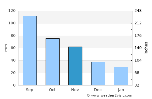 Pawnee average rain in November