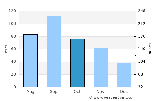 Pawnee average rain in October