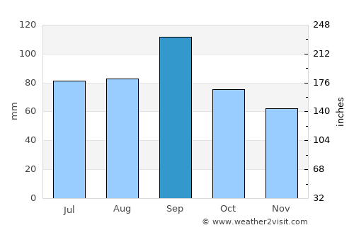 Pawnee average rain in September