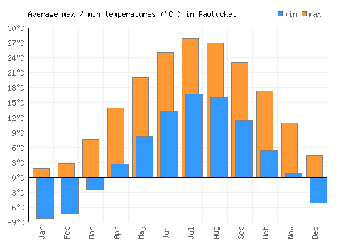 Pawtucket average minimum / maximum temperatures (Celsius)