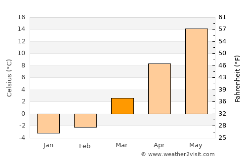 Pawtucket average temperature in March