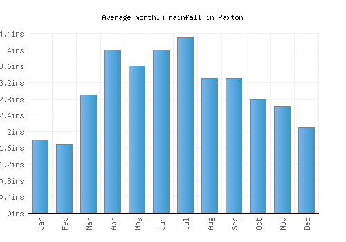 Paxton monthly rainfall chart (inches)