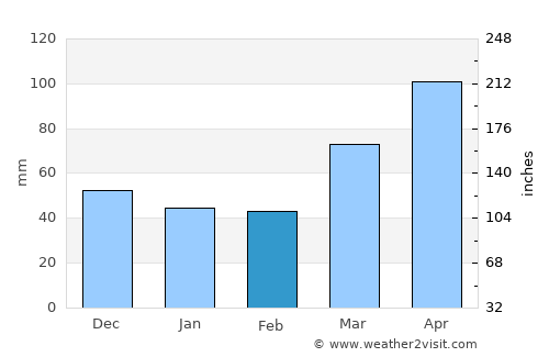 Paxton average rain in February
