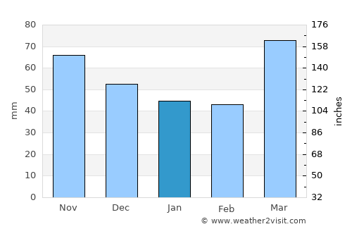 Paxton average rain in January