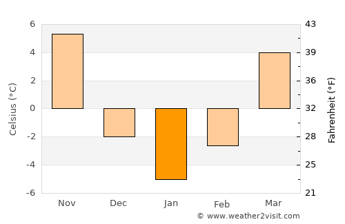 Paxton average temperature in January