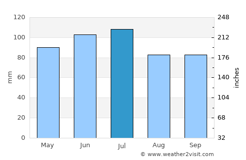Paxton average rain in July