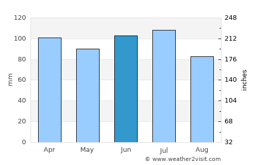 Paxton average rain in June
