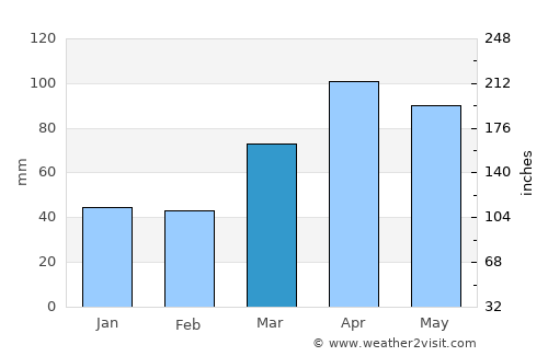 Paxton average rain in March