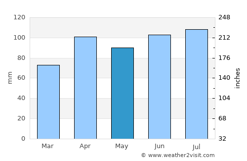 Paxton average rain in May