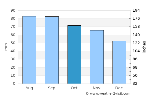 Paxton average rain in October