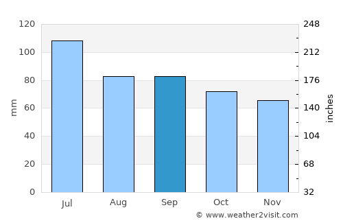 Paxton average rain in September
