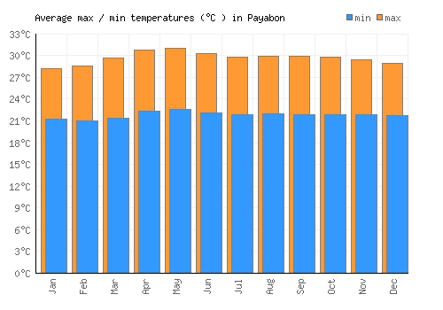 Payabon average minimum / maximum temperatures (Celsius)