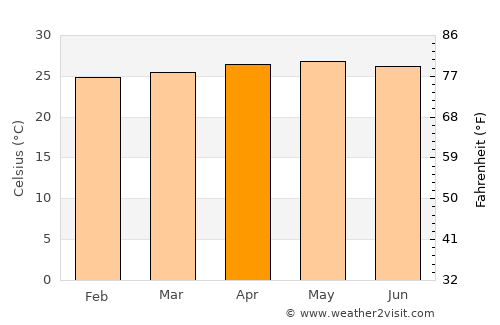 Payabon average temperature in April