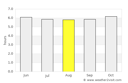 Payabon average rain in August