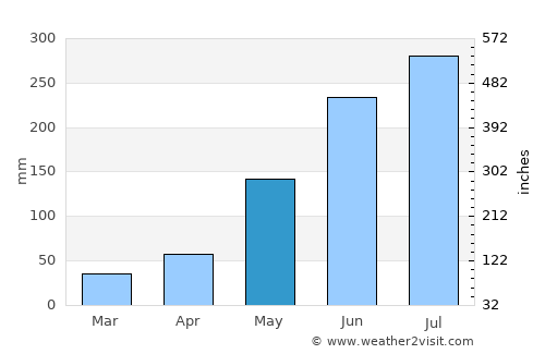 Payabon average rain in May